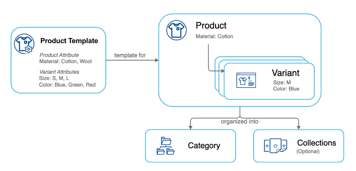 Product data model components